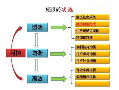 MES系統(tǒng) 工廠(chǎng)數(shù)據(jù)處理的智能引擎