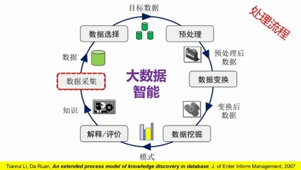 大數(shù)據(jù)智能的挑戰(zhàn)與解決方案 CCF成都線上學術(shù)報告會深度總結(jié)