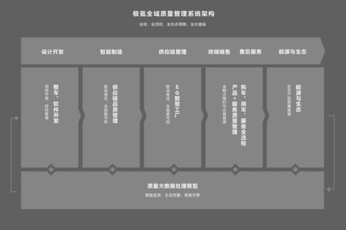 超32萬用戶，一車一檔 前沿數(shù)字技術(shù)助力極氪智能質(zhì)量管理